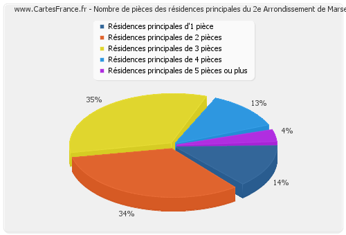 Nombre de pièces des résidences principales du 2e Arrondissement de Marseille